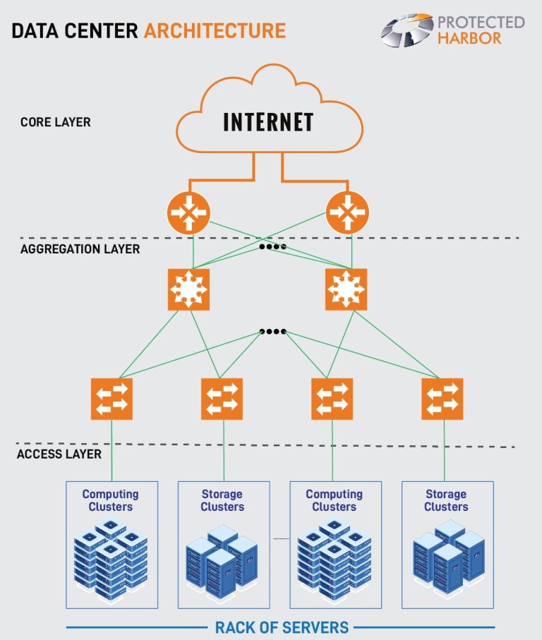 What Is A Data Center Architecture And How To Design One PH