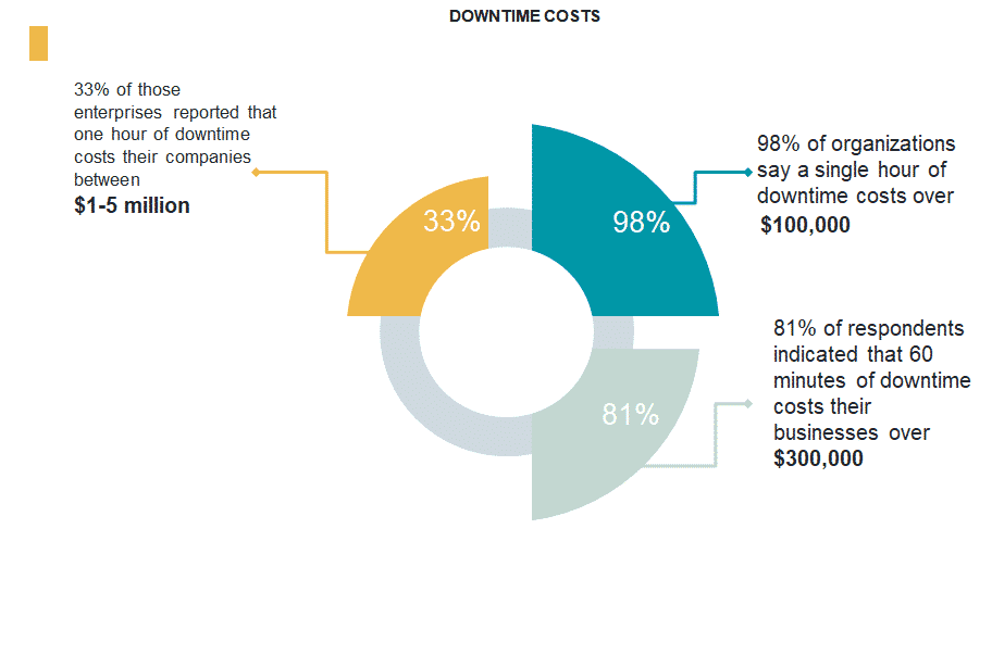 cost of datacenter downtime